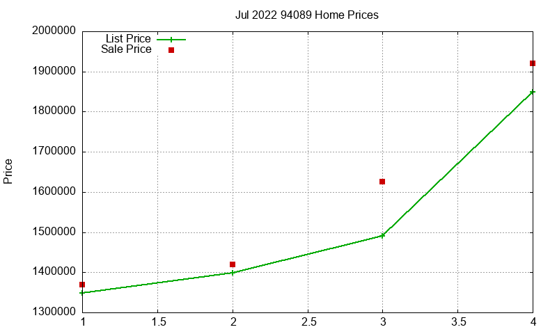 94089 Homes Just Sold 2022-07