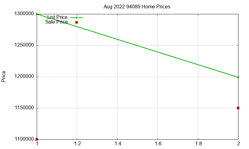 94089 Homes Just Sold 2022-08