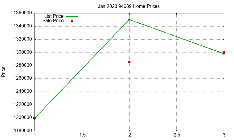 94089 Homes Just Sold 2023-01