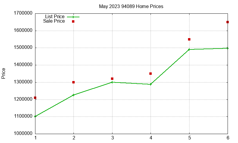 94089 Homes Just Sold 2023-05