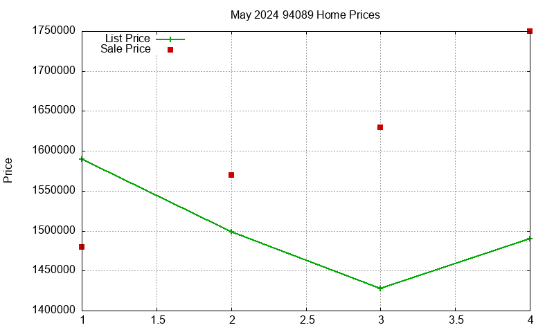 94089 Homes Just Sold 2024-05