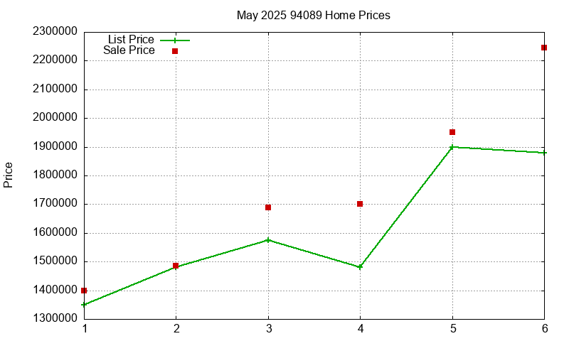 94089 Homes Just Sold 2025-05