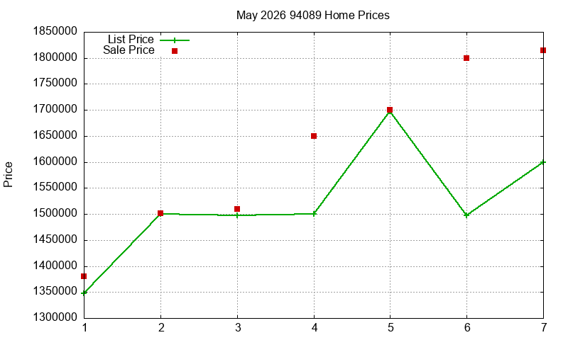 94089 Homes Just Sold 2026-05