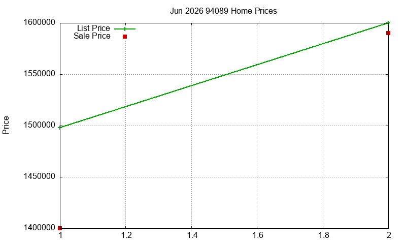 94089 Homes Just Sold 2026-06