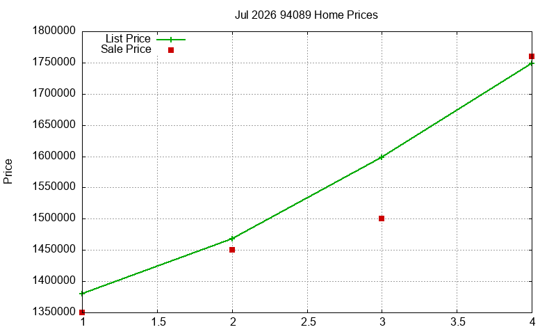 94089 Homes Just Sold 2026-07