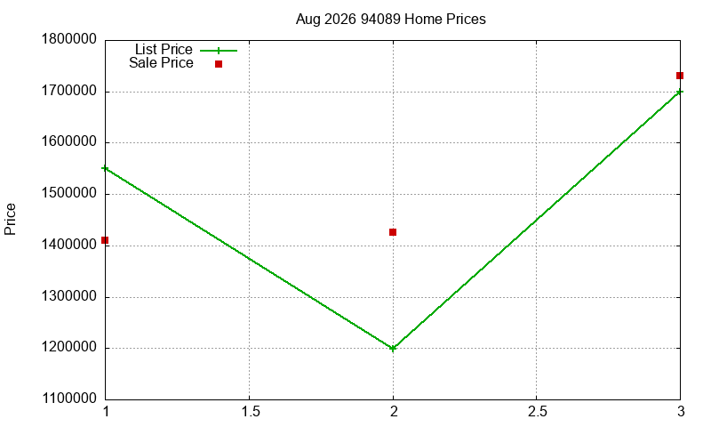 94089 Homes Just Sold 2026-08