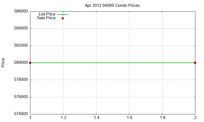 94089 Condos Just Sold 2012-04