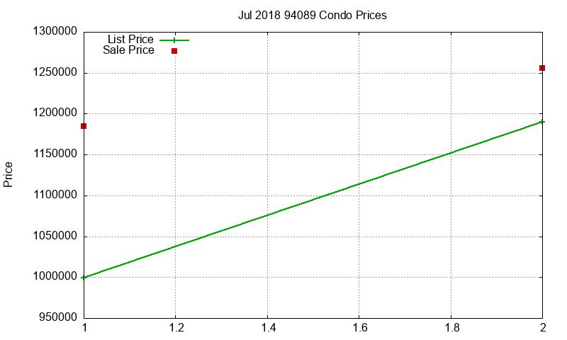 94089 Condos Just Sold 2018-07