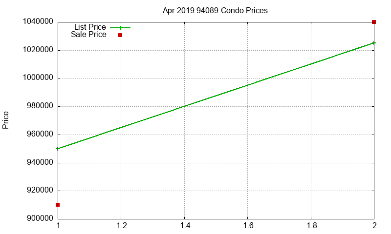 94089 Condos Just Sold 2019-04