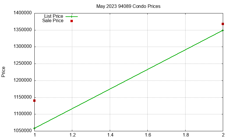 94089 Condos Just Sold 2023-05