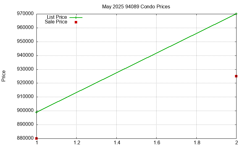 94089 Condos Just Sold 2025-05