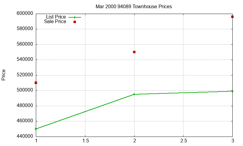 94089 Townhouses Just Sold 2000-03