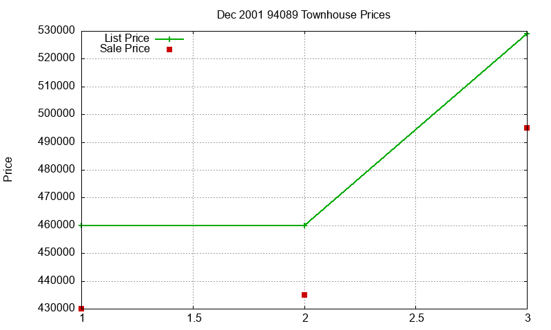 94089 Townhouses Just Sold 2001-12