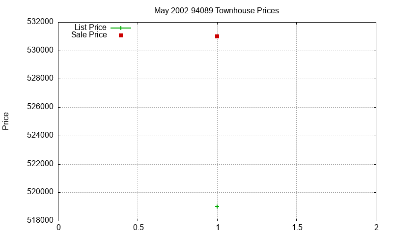 94089 Townhouses Just Sold 2002-05