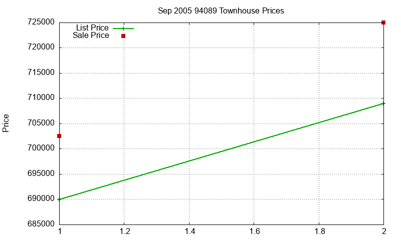 94089 Townhouses Just Sold 2005-09