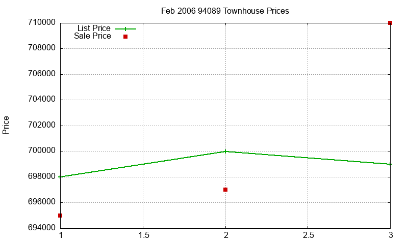 94089 Townhouses Just Sold 2006-02