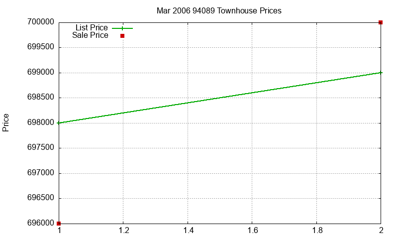 94089 Townhouses Just Sold 2006-03