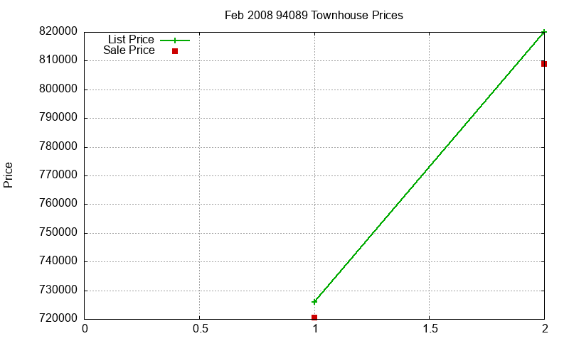 94089 Townhouses Just Sold 2008-02