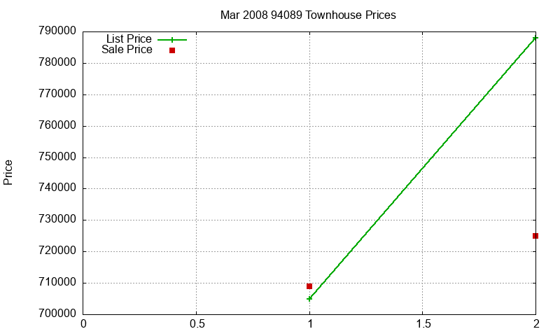 94089 Townhouses Just Sold 2008-03 94089 Townhouses Just Sold 2008-03