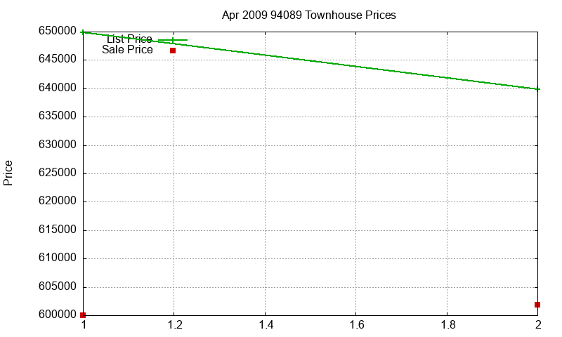 94089 Townhouses Just Sold 2009-04