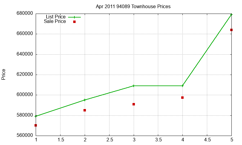 94089 Townhouses Just Sold 2011-04