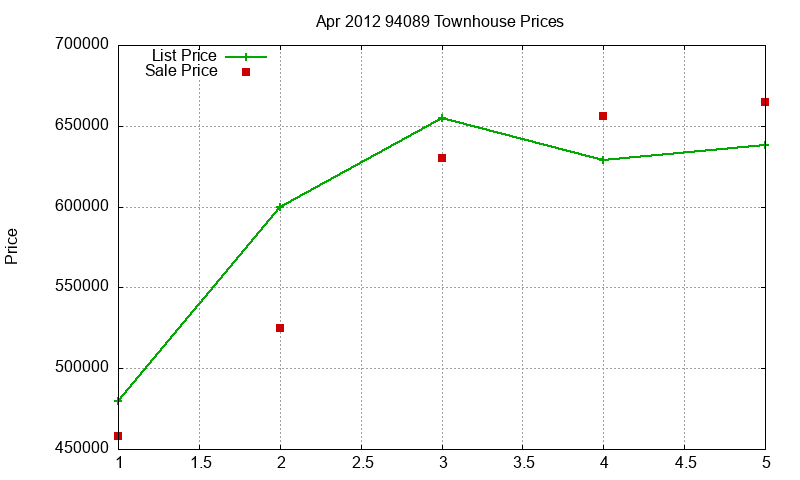 94089 Townhouses Just Sold 2012-04