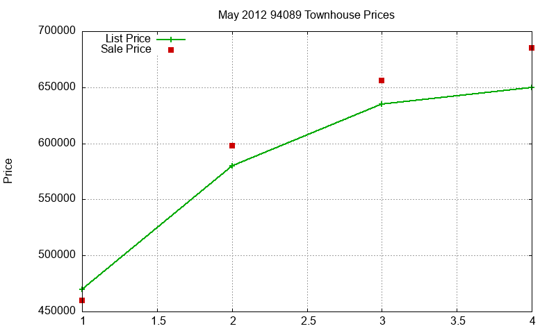 94089 Townhouses Just Sold 2012-05