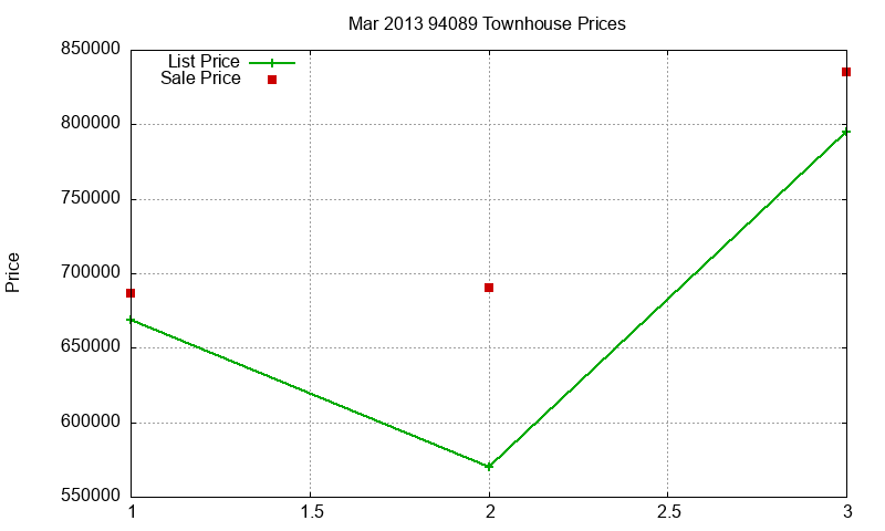 94089 Townhouses Just Sold 2013-03