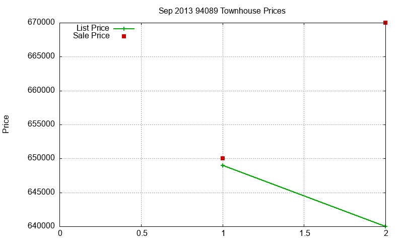 94089 Townhouses Just Sold 2013-09
