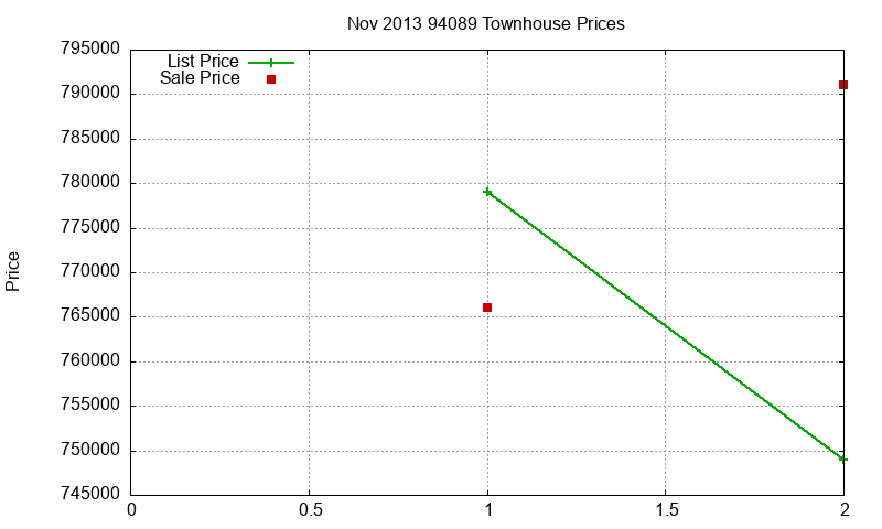 94089 Townhouses Just Sold 2013-11