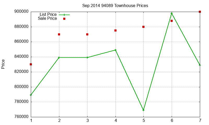 94089 Townhouses Just Sold 2014-09