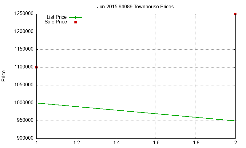 94089 Townhouses Just Sold 2015-06 94089 Townhouses Just Sold 2015-06