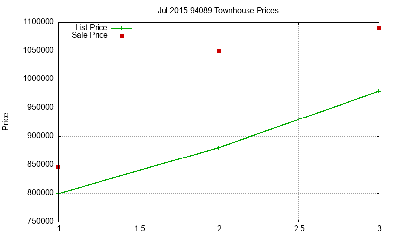 94089 Townhouses Just Sold 2015-07