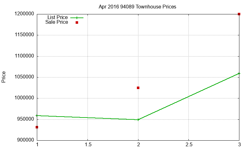 94089 Townhouses Just Sold 2016-04