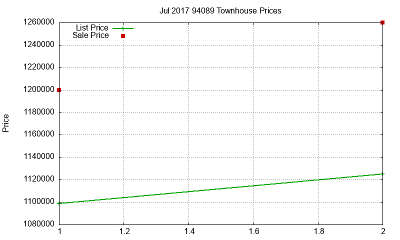 94089 Townhouses Just Sold 2017-07