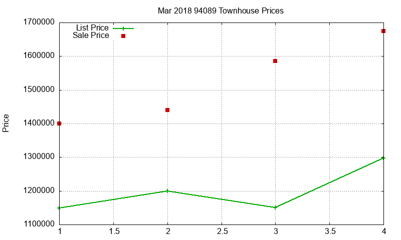 94089 Townhouses Just Sold 2018-03