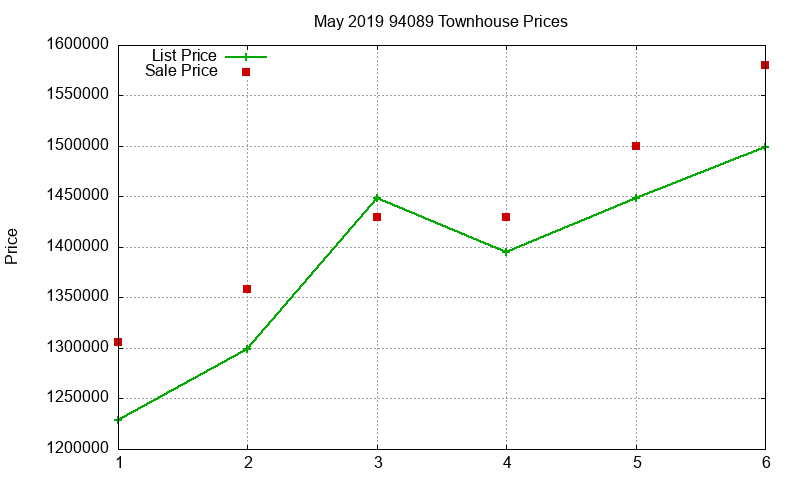 94089 Townhouses Just Sold 2019-05