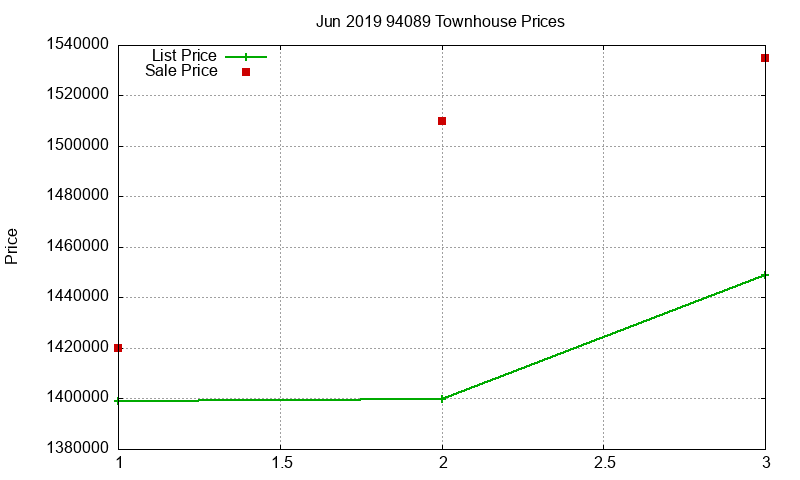 94089 Townhouses Just Sold 2019-06
