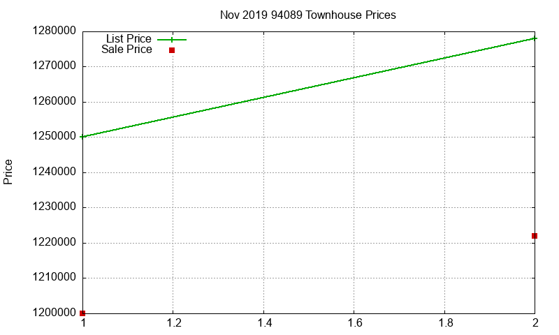 94089 Townhouses Just Sold 2019-11