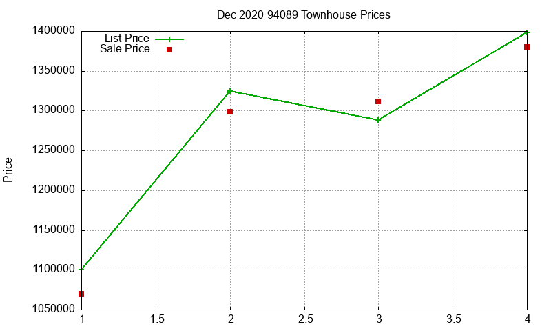 94089 Townhouses Just Sold 2020-12