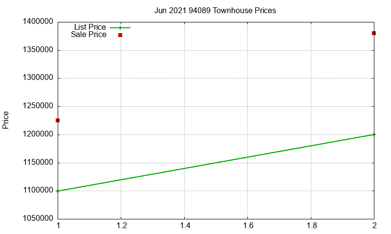 94089 Townhouses Just Sold 2021-06