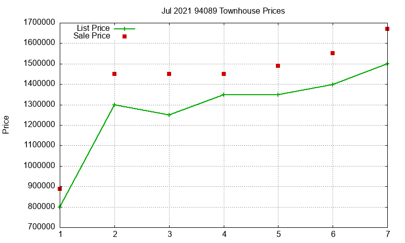 94089 Townhouses Just Sold 2021-07