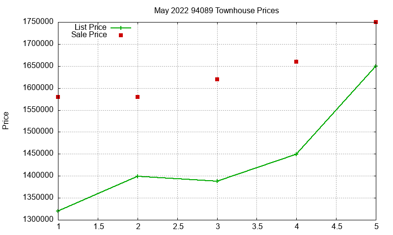 94089 Townhouses Just Sold 2022-05