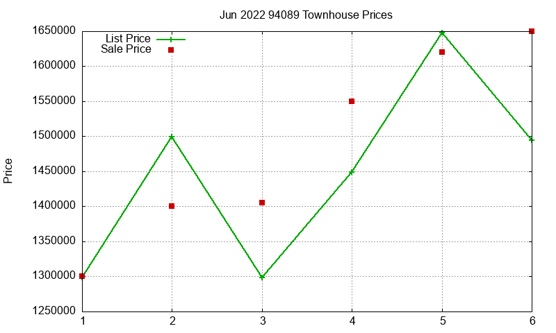 94089 Townhouses Just Sold 2022-06