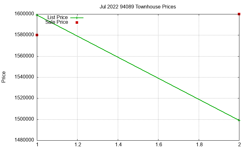 94089 Townhouses Just Sold 2022-07