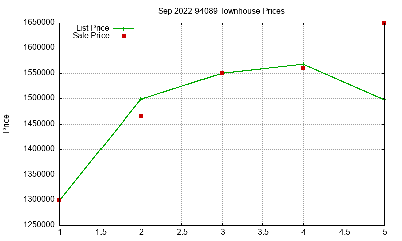 94089 Townhouses Just Sold 2022-09