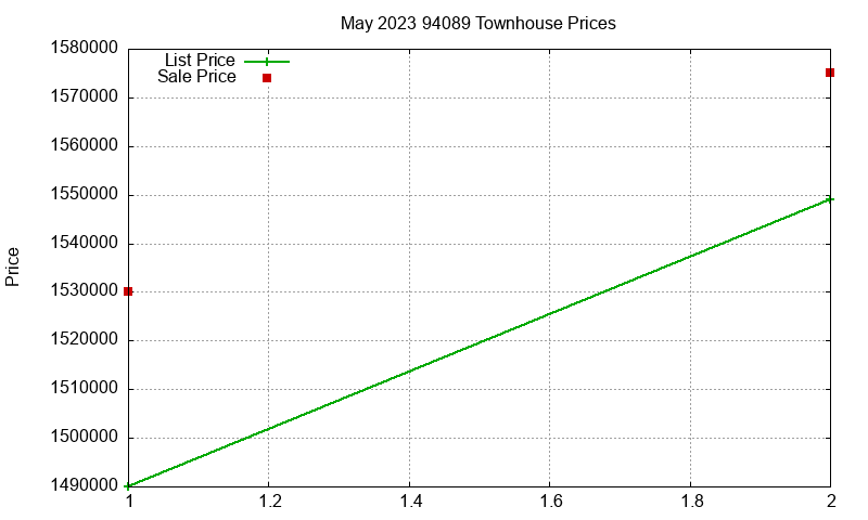 94089 Townhouses Just Sold 2023-05