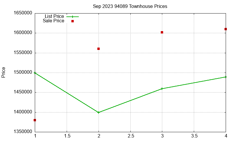 94089 Townhouses Just Sold 2023-09
