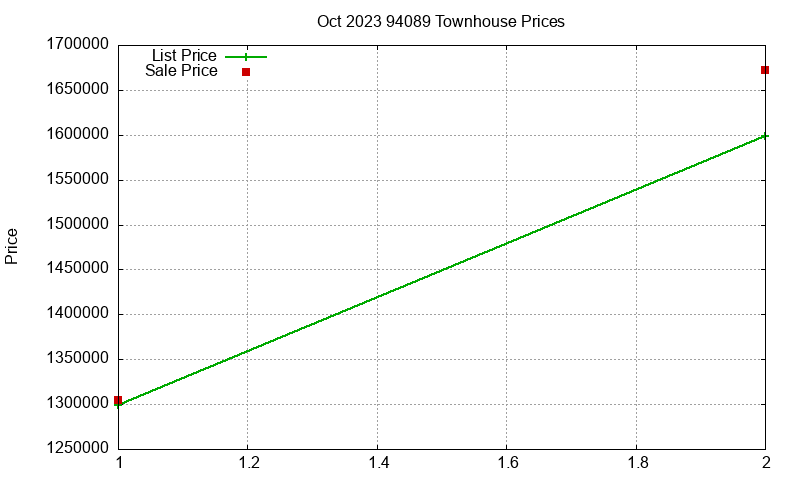 94089 Townhouses Just Sold 2023-10