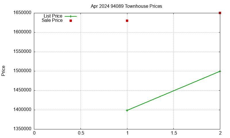 94089 Townhouses Just Sold 2024-04